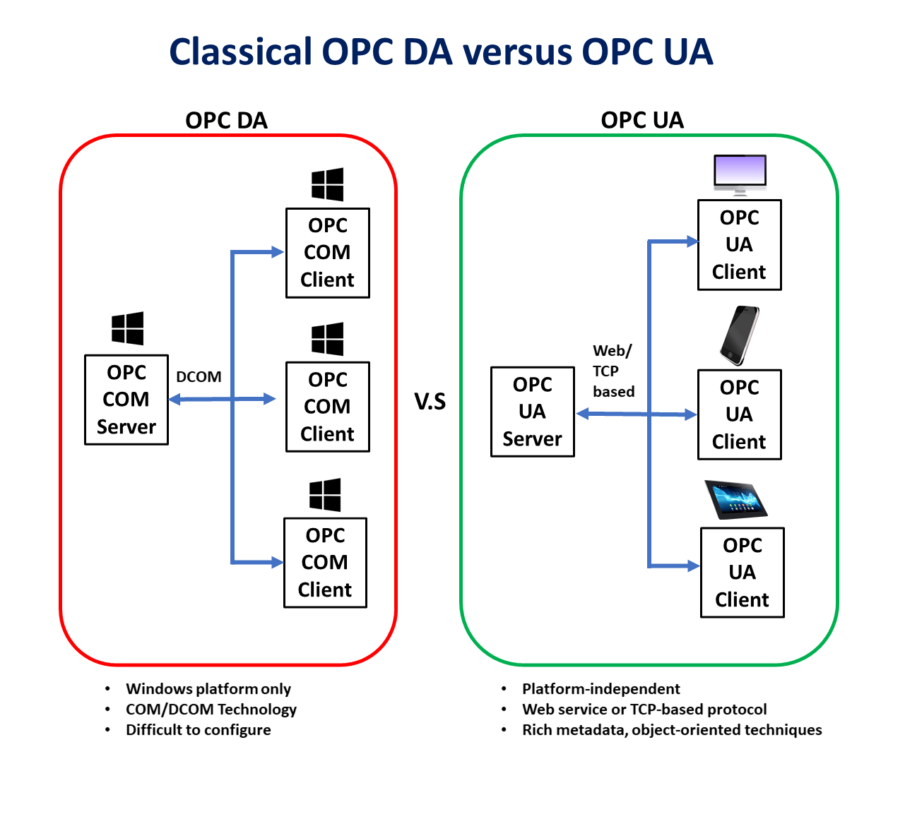Opc client. OPC сервер. OPC Unified Architecture. Как общаются OPC сервер и клиент. OPC Core components Redistributable;.